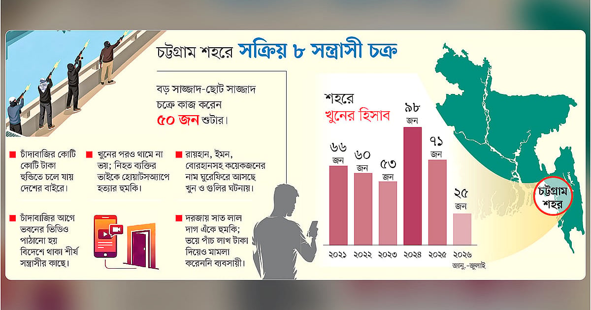 চট্টগ্রামে বাড়ছে গুলিতে মৃত্যু, নেপথ্যে অন্তত ১৩ সন্ত্রাসী