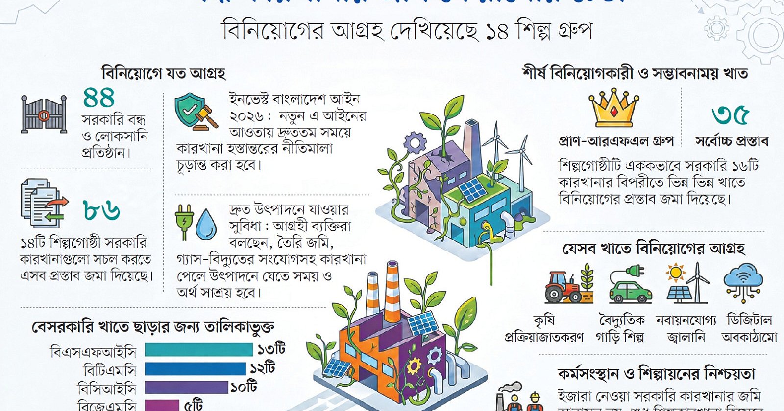 বন্ধ সরকারি কারখানায় বিনিয়োগে আগ্রহী ১৪ শিল্প গ্রুপ, প্রস্তাব ৮৬টি