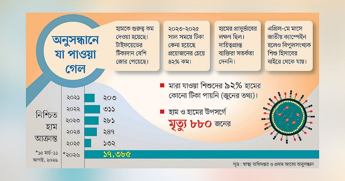গাফিলতিতেই অনিয়ন্ত্রিত হাম পরিস্থিতি, অনুসন্ধানে তথ্য প্রকাশ